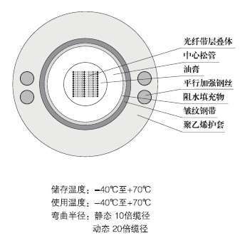 中心管式W護(hù)套光纖帶光纜GYDXTW