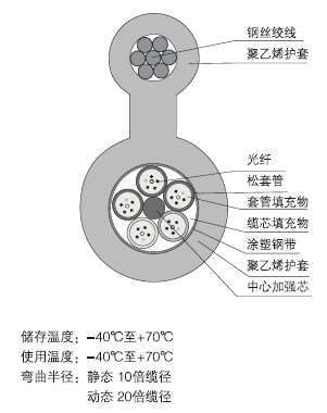 8字型S護(hù)套光纜GYTC8S