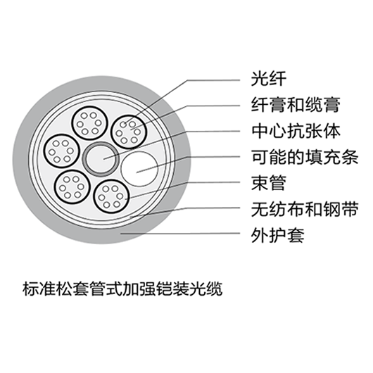 新竹羅格朗室外光纜OM1 OM2 OM3 OM4 室外光纜性能參數(shù)