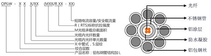 OPGW電力光纜