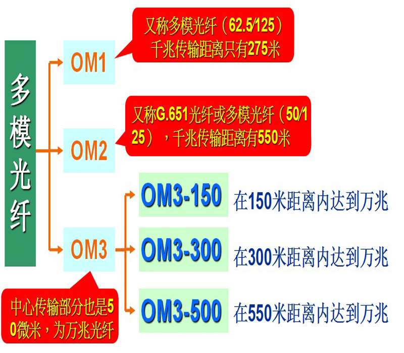 多模光纖光纜，多模光纜型號有哪些？