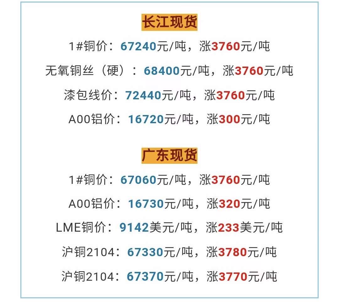 銅價(jià)瘋漲 起帆電纜擬投至多1.5億元套期保值