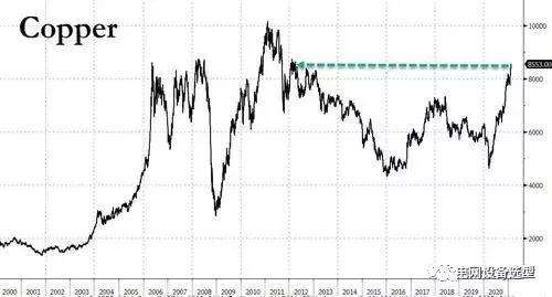 銅價(jià)為何暴漲？有人預(yù)言銅面臨歷史性短缺！