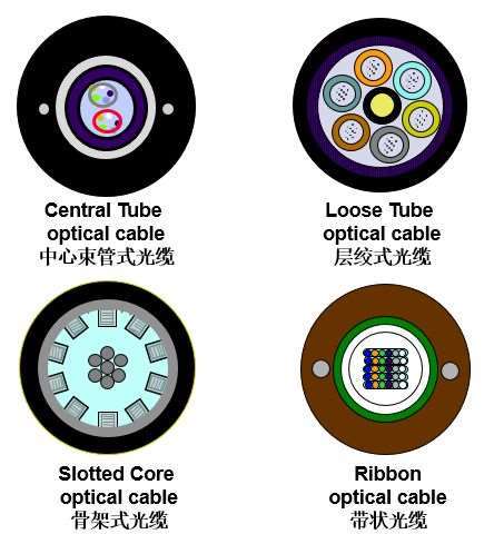 嘉義層絞式光纜廠家：光纜結(jié)構(gòu)由什么組成 光纜的結(jié)構(gòu)典型有哪些