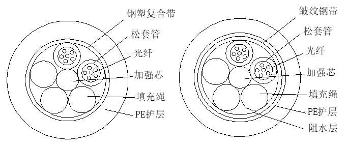 層絞式光纜結(jié)構圖