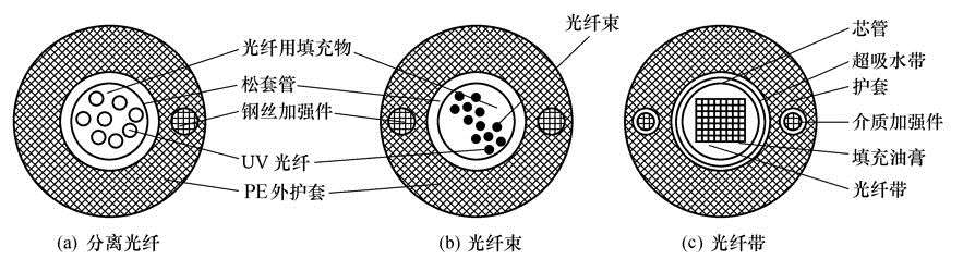 中心束管式光纜結(jié)構圖