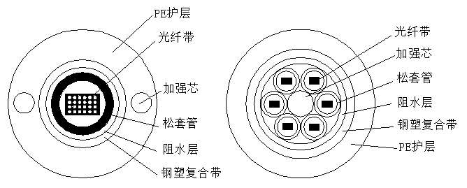 帶狀式光纜結(jié)構(gòu)圖