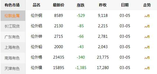 3月5日，今日銅價大跌 銅芯價 銅芯電力電纜