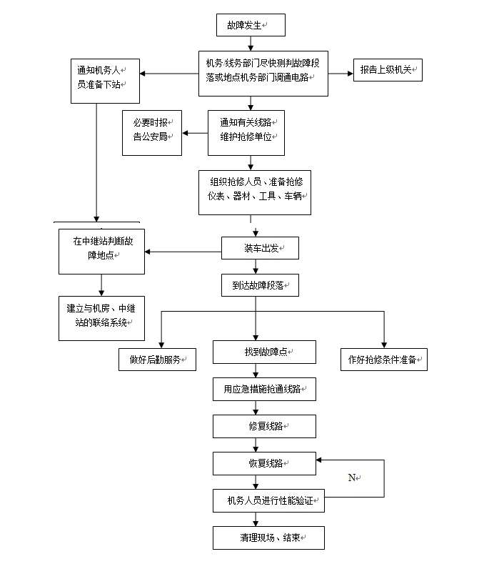 光纜線(xiàn)路故障修復(fù)流程圖