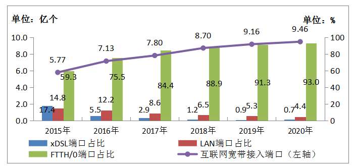 贛州2020年新建光纜線路長度428萬公里 全國總長達(dá)5169萬公里