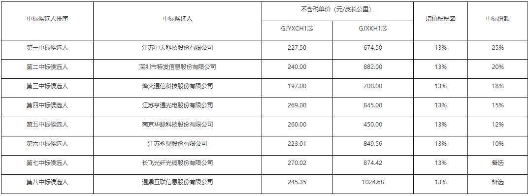 桃園四川移動2021-2022年金屬蝶形光纜采購項目中標候選人公布