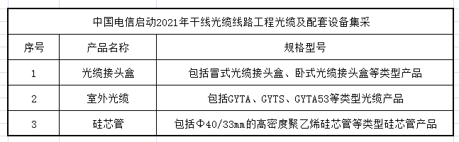 中國電信啟動2021年干線光纜線路工程光纜及配套設(shè)備集采