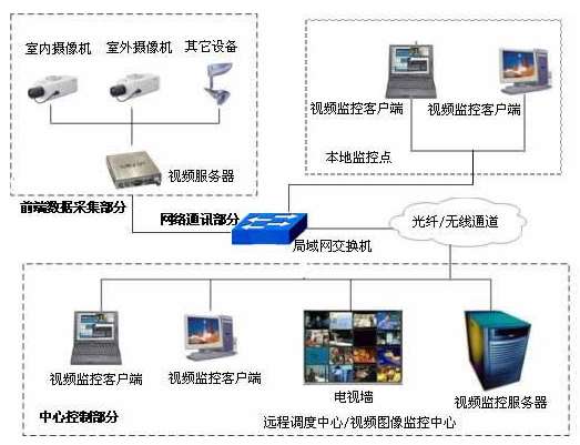 直轄縣級(jí)北京市石景山區(qū)文化中心視頻監(jiān)控系統(tǒng)新增監(jiān)控點(diǎn)項(xiàng)目招標(biāo)