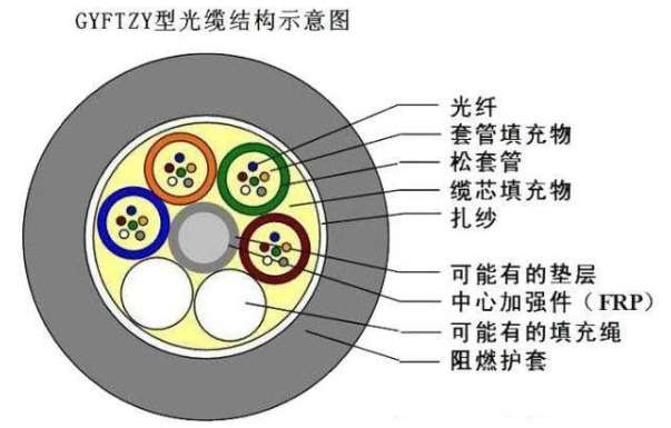 遼寧省GYFTZY非金屬阻燃光纜與ADSS全介質(zhì)自承光纜你了解多少呢