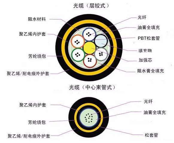 歐孚24芯ADSS光纜形式示意圖展示