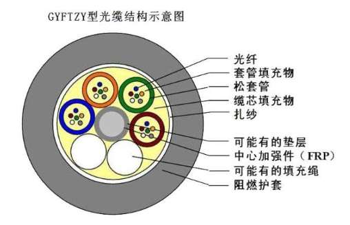 GYFTZY非金屬阻燃光纜哪里有賣 歐孚生產廠家有現貨價格實惠