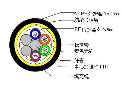 青海省ADSS全介質(zhì)自承式光纜結(jié)構(gòu)怎么選擇