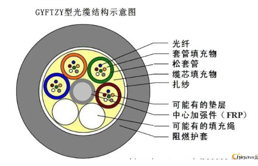 歐孚GYFTZY光纜結(jié)構示意圖