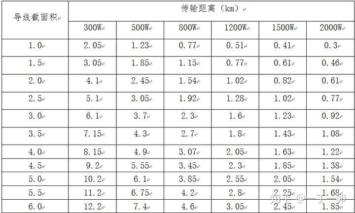 導線截面積與設(shè)備功率、傳輸距離(km)對照表