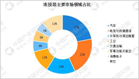 邵陽全球及中國連接器行業(yè)發(fā)展現(xiàn)狀及競爭格局