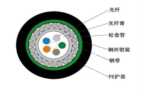 GYXTS光纜結(jié)構(gòu)特點