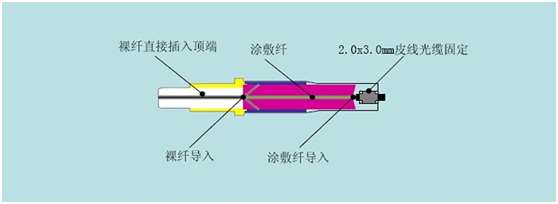 達(dá)州SC冷接子對接皮線光纜有什么方法